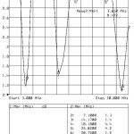 Radial CITY-Windom CW401000_SWR